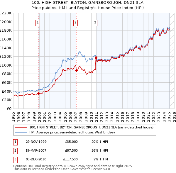 100, HIGH STREET, BLYTON, GAINSBOROUGH, DN21 3LA: Price paid vs HM Land Registry's House Price Index