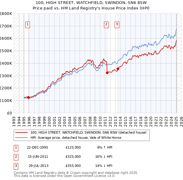 100, HIGH STREET, WATCHFIELD, SWINDON, SN6 8SW: Price paid vs HM Land Registry's House Price Index