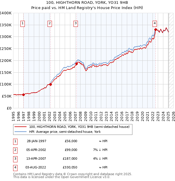 100, HIGHTHORN ROAD, YORK, YO31 9HB: Price paid vs HM Land Registry's House Price Index