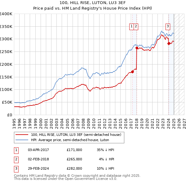 100, HILL RISE, LUTON, LU3 3EF: Price paid vs HM Land Registry's House Price Index