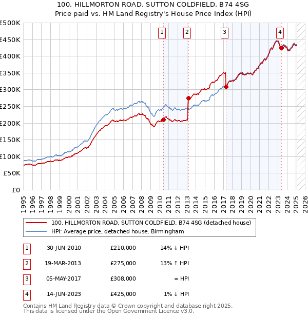 100, HILLMORTON ROAD, SUTTON COLDFIELD, B74 4SG: Price paid vs HM Land Registry's House Price Index