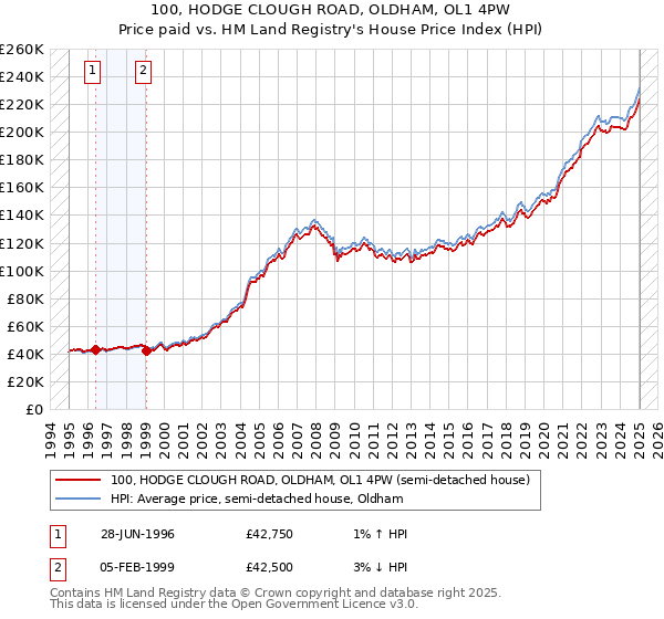 100, HODGE CLOUGH ROAD, OLDHAM, OL1 4PW: Price paid vs HM Land Registry's House Price Index