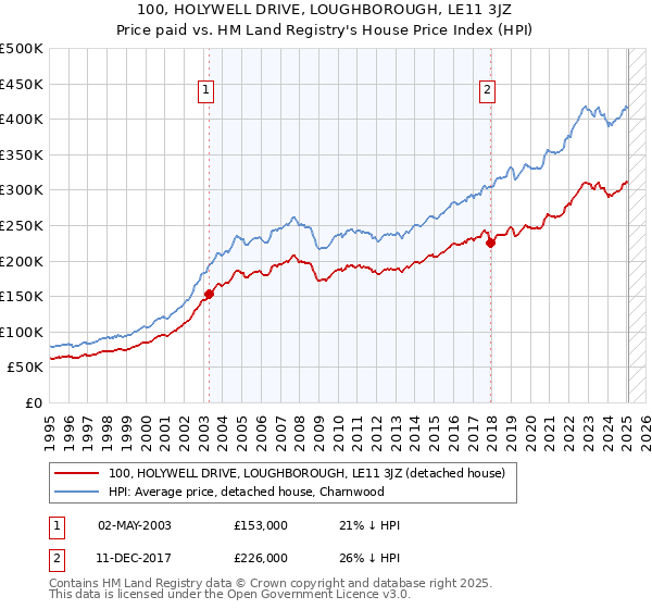 100, HOLYWELL DRIVE, LOUGHBOROUGH, LE11 3JZ: Price paid vs HM Land Registry's House Price Index