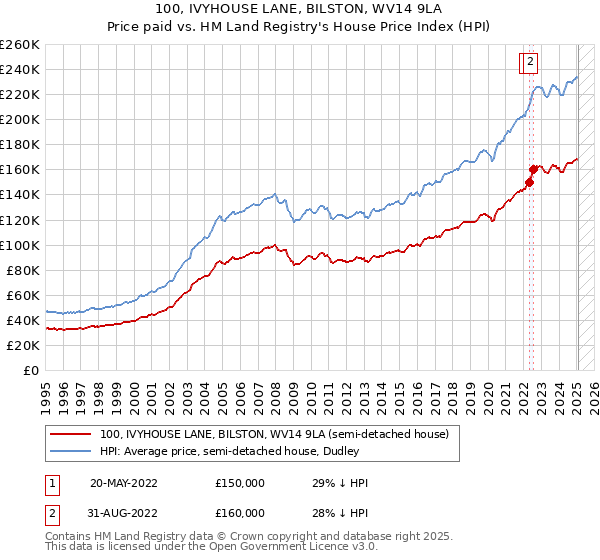 100, IVYHOUSE LANE, BILSTON, WV14 9LA: Price paid vs HM Land Registry's House Price Index