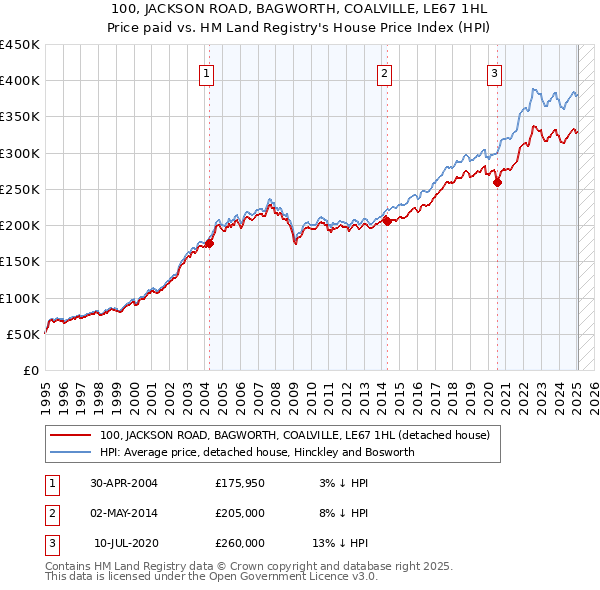 100, JACKSON ROAD, BAGWORTH, COALVILLE, LE67 1HL: Price paid vs HM Land Registry's House Price Index