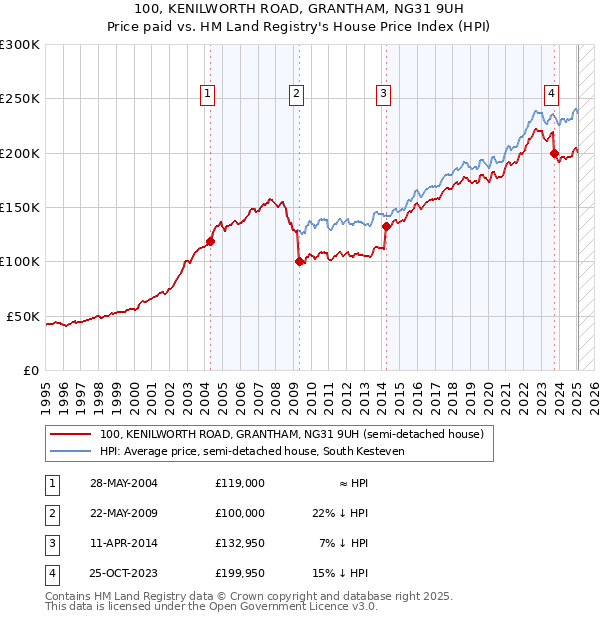 100, KENILWORTH ROAD, GRANTHAM, NG31 9UH: Price paid vs HM Land Registry's House Price Index