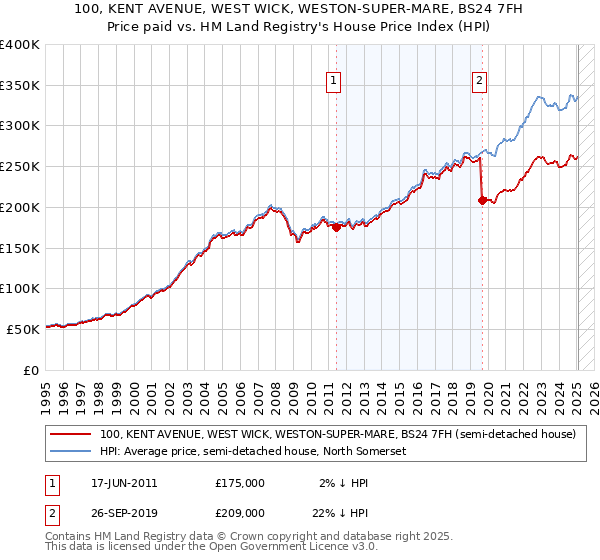 100, KENT AVENUE, WEST WICK, WESTON-SUPER-MARE, BS24 7FH: Price paid vs HM Land Registry's House Price Index