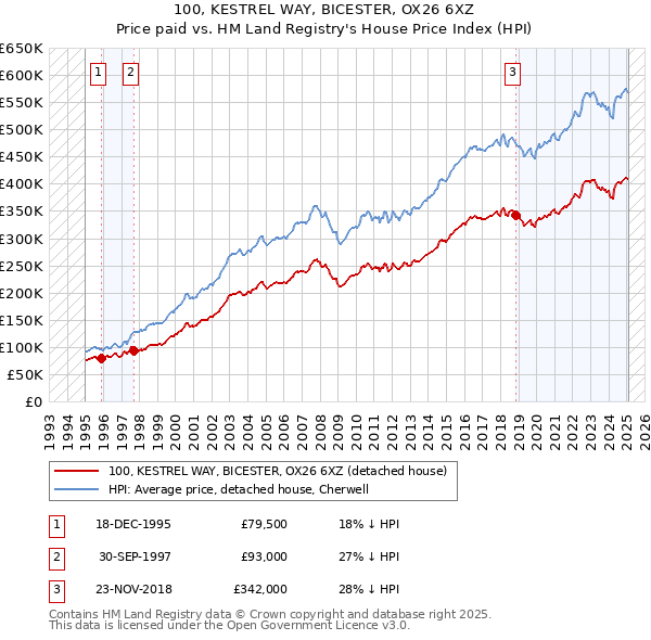 100, KESTREL WAY, BICESTER, OX26 6XZ: Price paid vs HM Land Registry's House Price Index