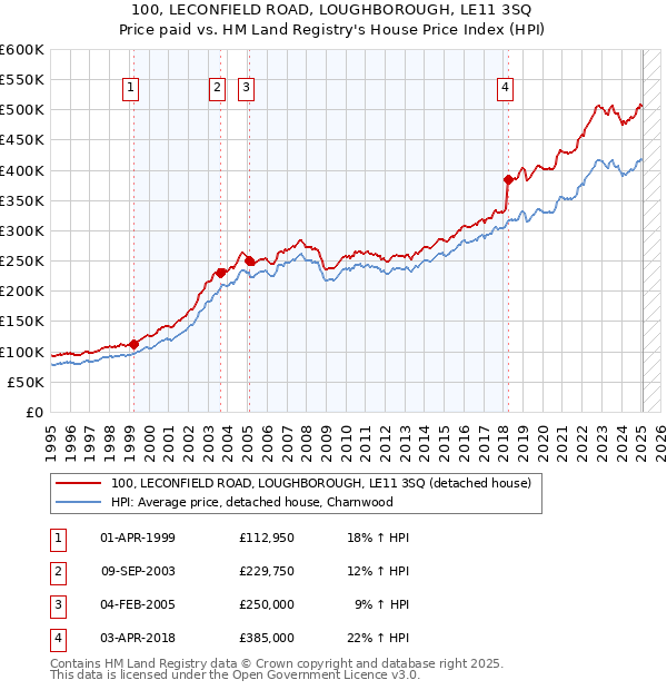 100, LECONFIELD ROAD, LOUGHBOROUGH, LE11 3SQ: Price paid vs HM Land Registry's House Price Index