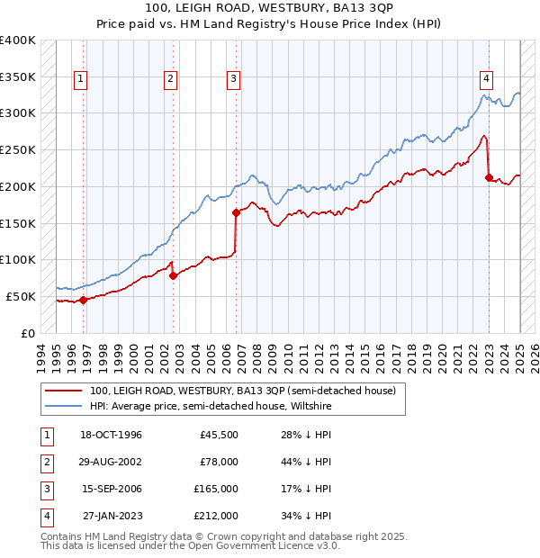 100, LEIGH ROAD, WESTBURY, BA13 3QP: Price paid vs HM Land Registry's House Price Index