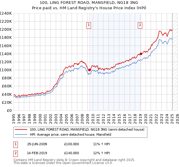 100, LING FOREST ROAD, MANSFIELD, NG18 3NG: Price paid vs HM Land Registry's House Price Index