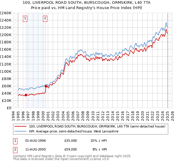 100, LIVERPOOL ROAD SOUTH, BURSCOUGH, ORMSKIRK, L40 7TA: Price paid vs HM Land Registry's House Price Index