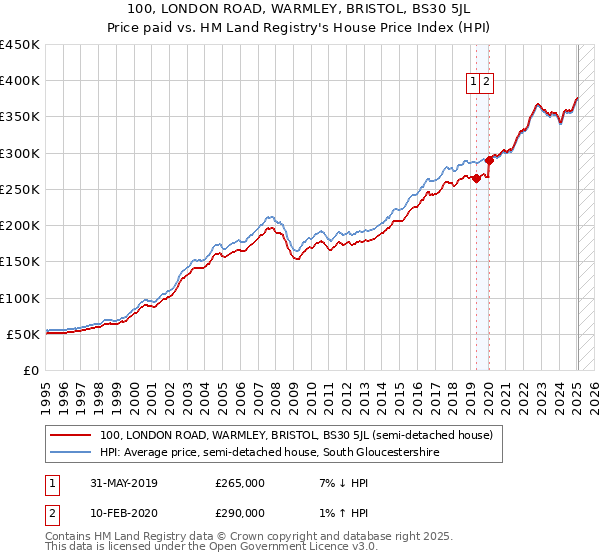 100, LONDON ROAD, WARMLEY, BRISTOL, BS30 5JL: Price paid vs HM Land Registry's House Price Index