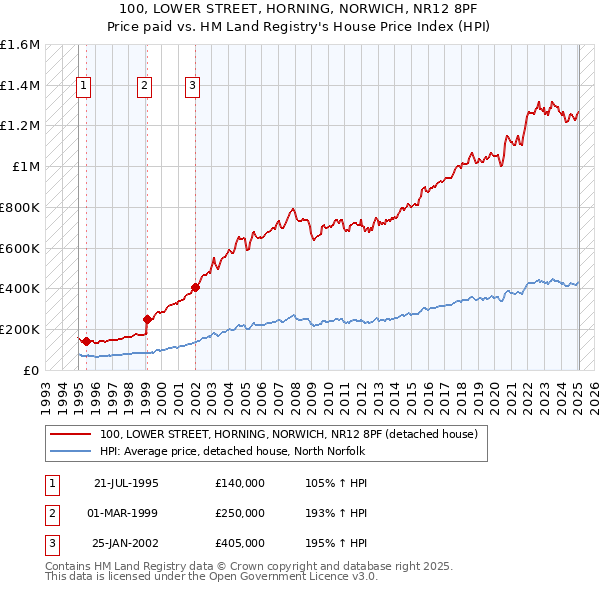 100, LOWER STREET, HORNING, NORWICH, NR12 8PF: Price paid vs HM Land Registry's House Price Index