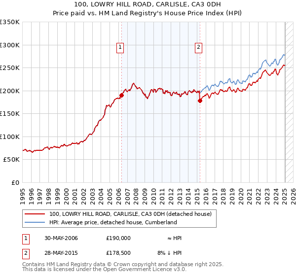 100, LOWRY HILL ROAD, CARLISLE, CA3 0DH: Price paid vs HM Land Registry's House Price Index