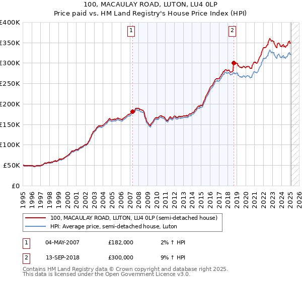 100, MACAULAY ROAD, LUTON, LU4 0LP: Price paid vs HM Land Registry's House Price Index