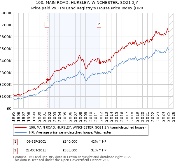 100, MAIN ROAD, HURSLEY, WINCHESTER, SO21 2JY: Price paid vs HM Land Registry's House Price Index