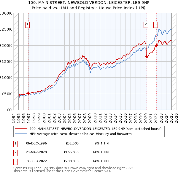 100, MAIN STREET, NEWBOLD VERDON, LEICESTER, LE9 9NP: Price paid vs HM Land Registry's House Price Index