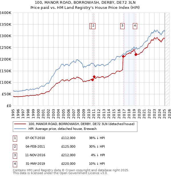 100, MANOR ROAD, BORROWASH, DERBY, DE72 3LN: Price paid vs HM Land Registry's House Price Index