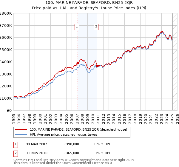 100, MARINE PARADE, SEAFORD, BN25 2QR: Price paid vs HM Land Registry's House Price Index