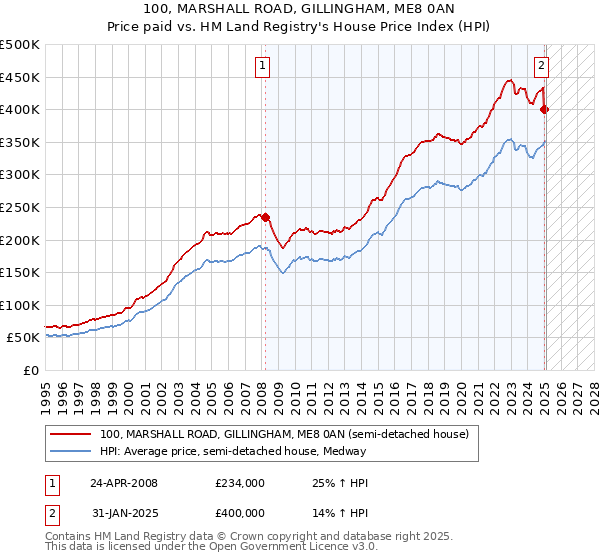 100, MARSHALL ROAD, GILLINGHAM, ME8 0AN: Price paid vs HM Land Registry's House Price Index