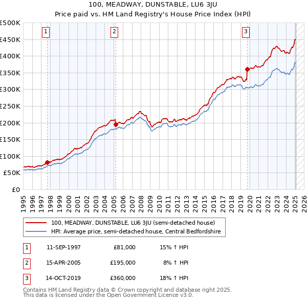100, MEADWAY, DUNSTABLE, LU6 3JU: Price paid vs HM Land Registry's House Price Index