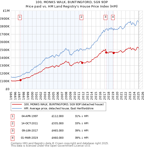 100, MONKS WALK, BUNTINGFORD, SG9 9DP: Price paid vs HM Land Registry's House Price Index
