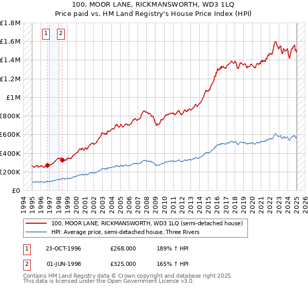 100, MOOR LANE, RICKMANSWORTH, WD3 1LQ: Price paid vs HM Land Registry's House Price Index
