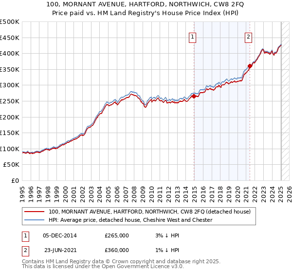 100, MORNANT AVENUE, HARTFORD, NORTHWICH, CW8 2FQ: Price paid vs HM Land Registry's House Price Index