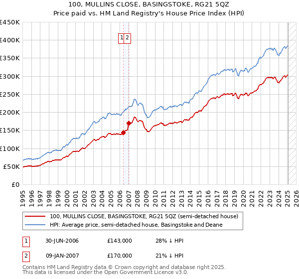 100, MULLINS CLOSE, BASINGSTOKE, RG21 5QZ: Price paid vs HM Land Registry's House Price Index