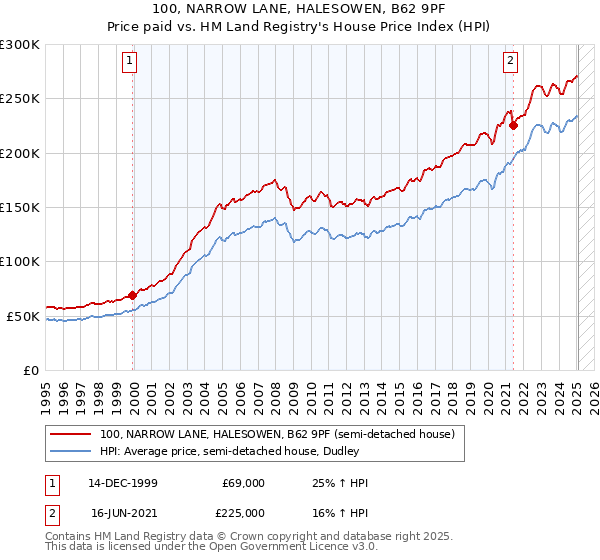 100, NARROW LANE, HALESOWEN, B62 9PF: Price paid vs HM Land Registry's House Price Index