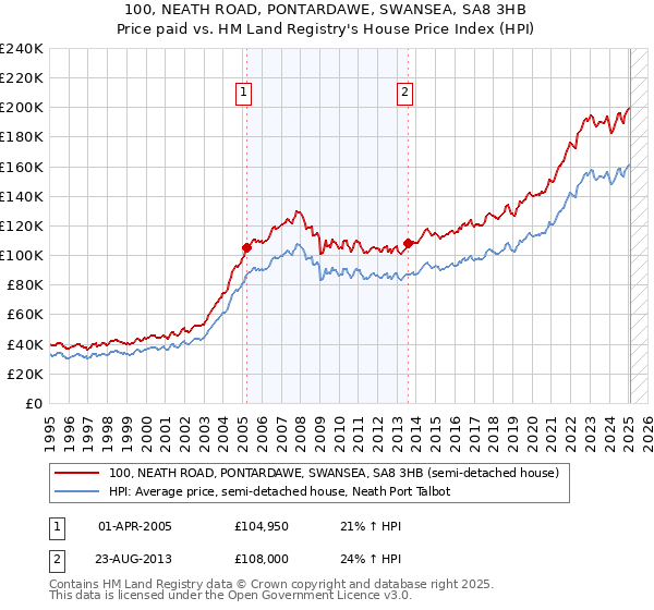 100, NEATH ROAD, PONTARDAWE, SWANSEA, SA8 3HB: Price paid vs HM Land Registry's House Price Index