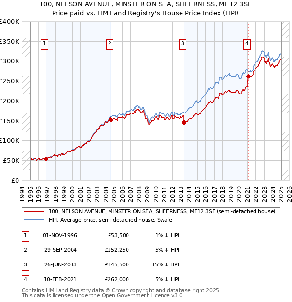 100, NELSON AVENUE, MINSTER ON SEA, SHEERNESS, ME12 3SF: Price paid vs HM Land Registry's House Price Index