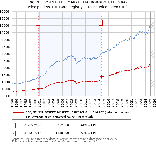 100, NELSON STREET, MARKET HARBOROUGH, LE16 9AY: Price paid vs HM Land Registry's House Price Index