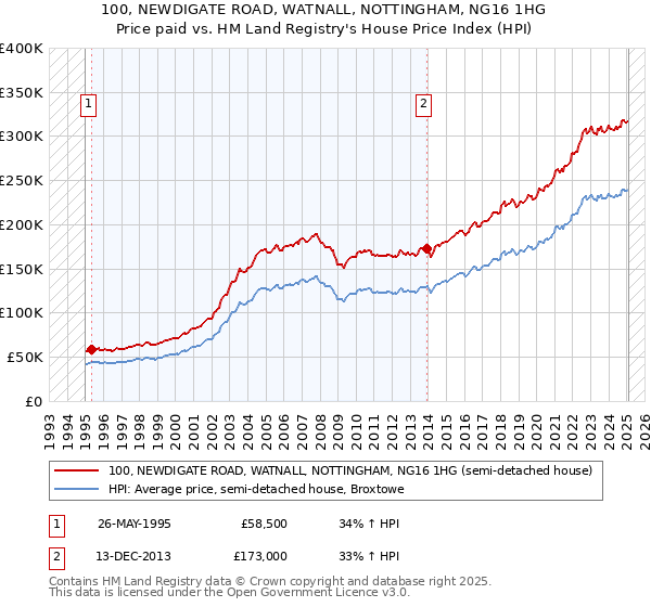 100, NEWDIGATE ROAD, WATNALL, NOTTINGHAM, NG16 1HG: Price paid vs HM Land Registry's House Price Index