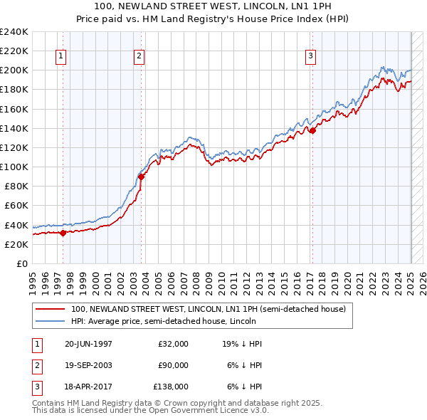 100, NEWLAND STREET WEST, LINCOLN, LN1 1PH: Price paid vs HM Land Registry's House Price Index