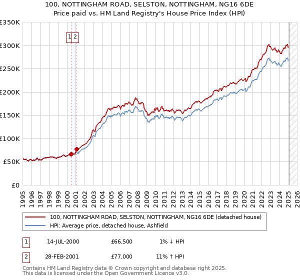 100, NOTTINGHAM ROAD, SELSTON, NOTTINGHAM, NG16 6DE: Price paid vs HM Land Registry's House Price Index