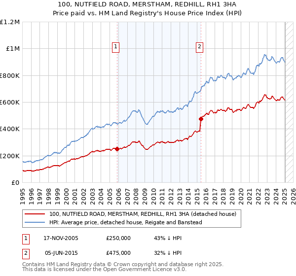 100, NUTFIELD ROAD, MERSTHAM, REDHILL, RH1 3HA: Price paid vs HM Land Registry's House Price Index
