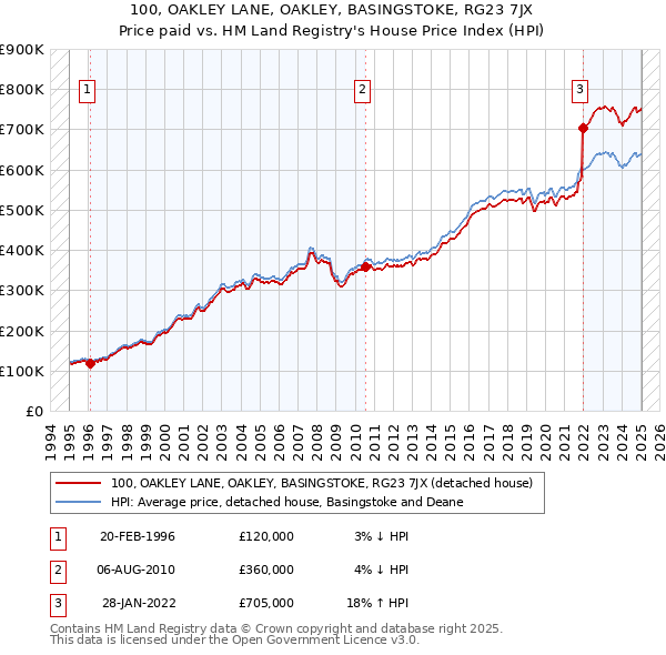 100, OAKLEY LANE, OAKLEY, BASINGSTOKE, RG23 7JX: Price paid vs HM Land Registry's House Price Index