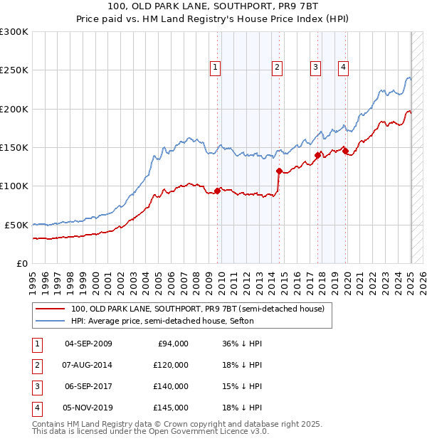 100, OLD PARK LANE, SOUTHPORT, PR9 7BT: Price paid vs HM Land Registry's House Price Index