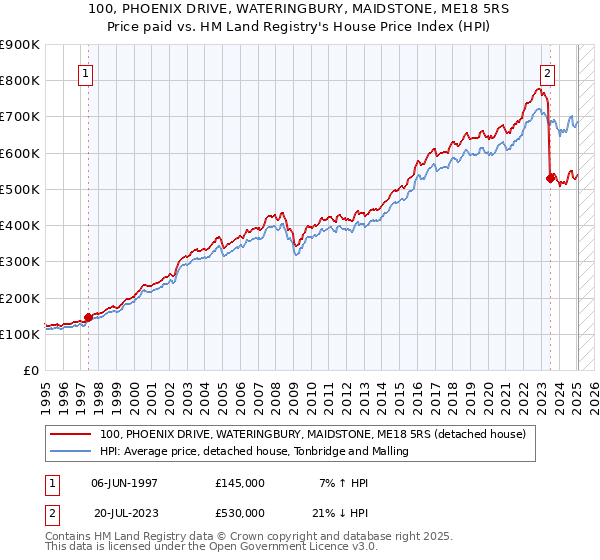 100, PHOENIX DRIVE, WATERINGBURY, MAIDSTONE, ME18 5RS: Price paid vs HM Land Registry's House Price Index