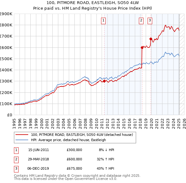 100, PITMORE ROAD, EASTLEIGH, SO50 4LW: Price paid vs HM Land Registry's House Price Index