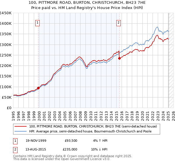 100, PITTMORE ROAD, BURTON, CHRISTCHURCH, BH23 7HE: Price paid vs HM Land Registry's House Price Index