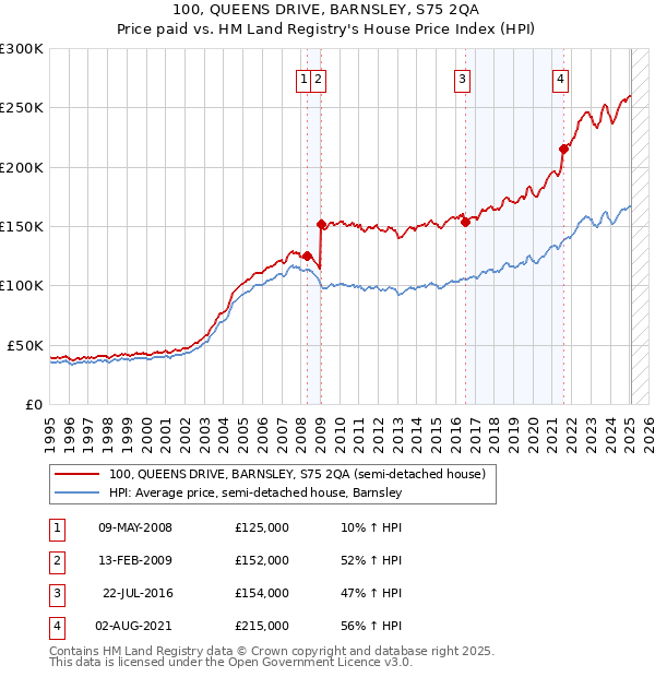100, QUEENS DRIVE, BARNSLEY, S75 2QA: Price paid vs HM Land Registry's House Price Index