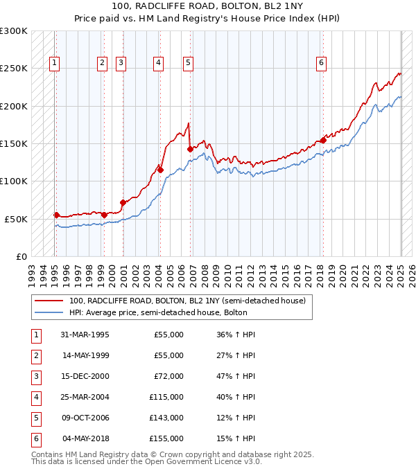 100, RADCLIFFE ROAD, BOLTON, BL2 1NY: Price paid vs HM Land Registry's House Price Index