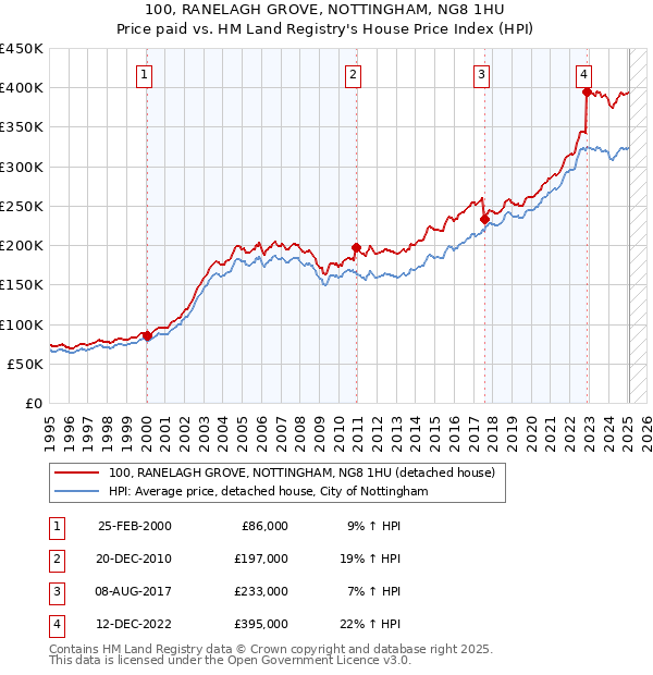 100, RANELAGH GROVE, NOTTINGHAM, NG8 1HU: Price paid vs HM Land Registry's House Price Index