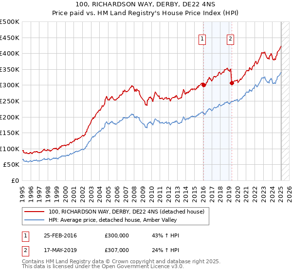 100, RICHARDSON WAY, DERBY, DE22 4NS: Price paid vs HM Land Registry's House Price Index