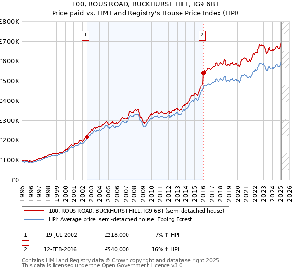 100, ROUS ROAD, BUCKHURST HILL, IG9 6BT: Price paid vs HM Land Registry's House Price Index