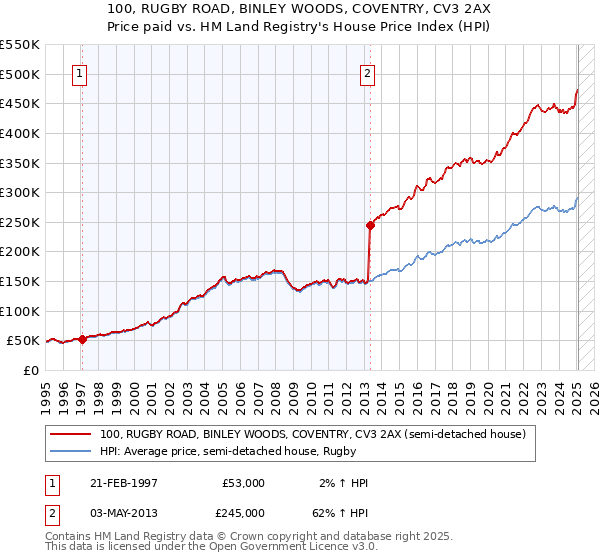 100, RUGBY ROAD, BINLEY WOODS, COVENTRY, CV3 2AX: Price paid vs HM Land Registry's House Price Index