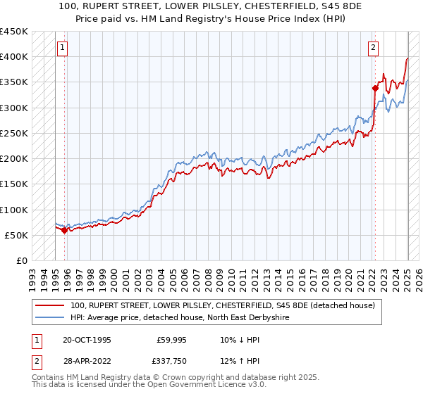 100, RUPERT STREET, LOWER PILSLEY, CHESTERFIELD, S45 8DE: Price paid vs HM Land Registry's House Price Index